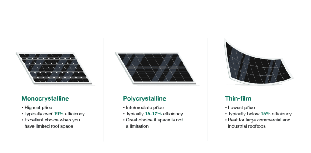 Overview of the 3 types of solar panels: monocrystalline, polycrystalline, thin-film
